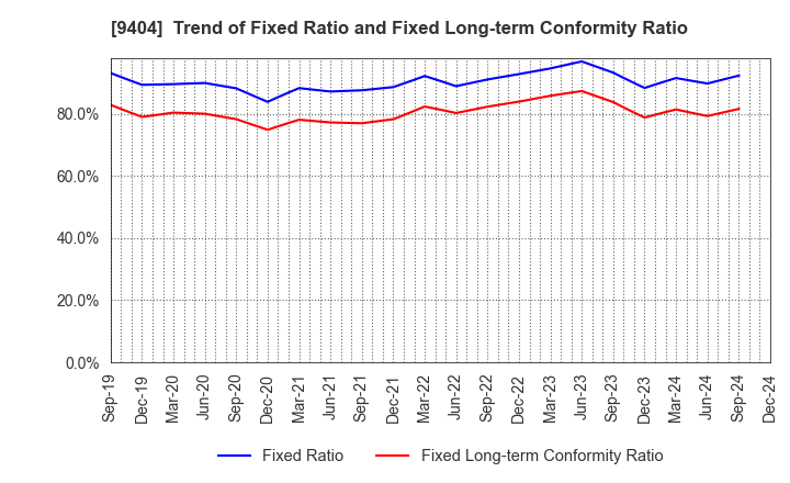 9404 Nippon Television Holdings, Inc.: Trend of Fixed Ratio and Fixed Long-term Conformity Ratio