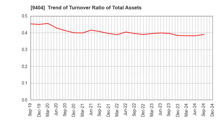 9404 Nippon Television Holdings, Inc.: Trend of Turnover Ratio of Total Assets