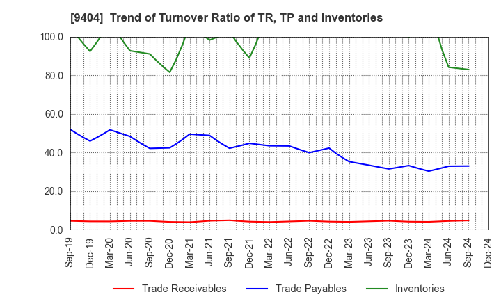 9404 Nippon Television Holdings, Inc.: Trend of Turnover Ratio of TR, TP and Inventories