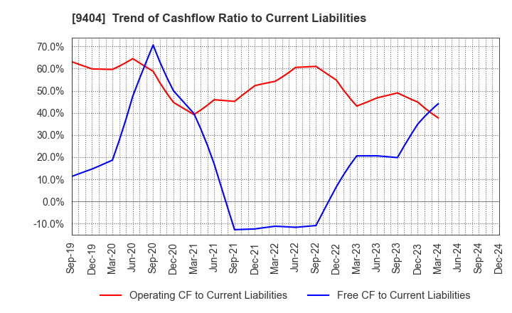 9404 Nippon Television Holdings, Inc.: Trend of Cashflow Ratio to Current Liabilities