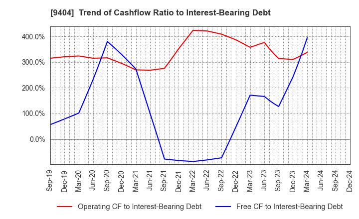 9404 Nippon Television Holdings, Inc.: Trend of Cashflow Ratio to Interest-Bearing Debt