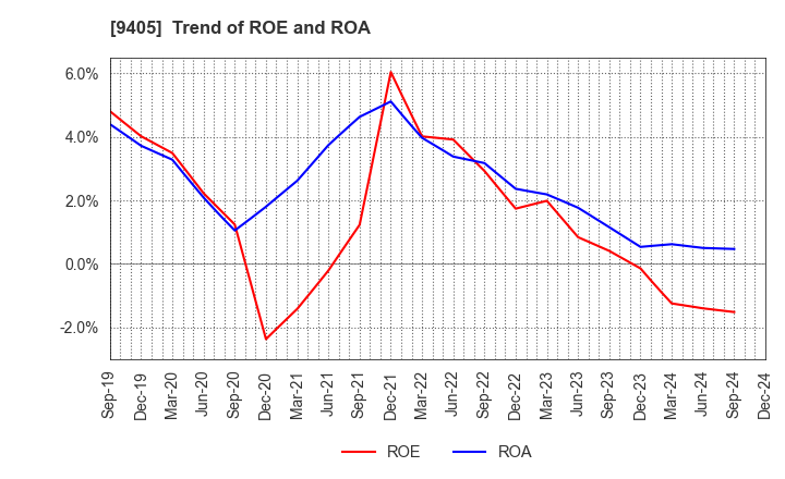 9405 ASAHI BROADCASTING GROUP HOLDINGS CORP.: Trend of ROE and ROA