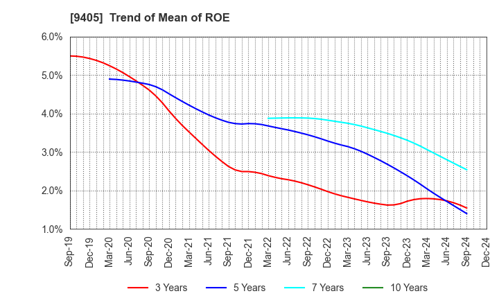 9405 ASAHI BROADCASTING GROUP HOLDINGS CORP.: Trend of Mean of ROE