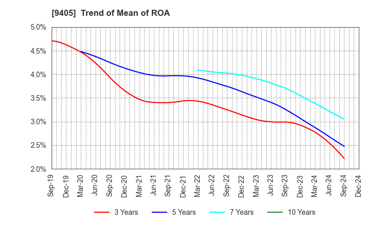 9405 ASAHI BROADCASTING GROUP HOLDINGS CORP.: Trend of Mean of ROA