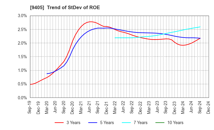 9405 ASAHI BROADCASTING GROUP HOLDINGS CORP.: Trend of StDev of ROE