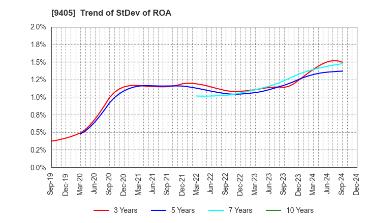 9405 ASAHI BROADCASTING GROUP HOLDINGS CORP.: Trend of StDev of ROA