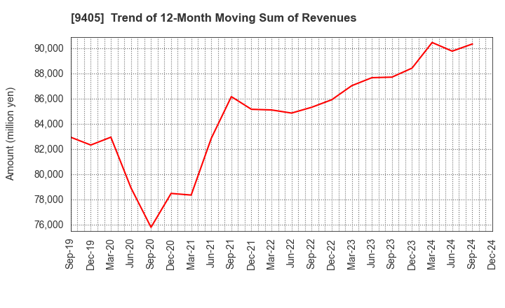 9405 ASAHI BROADCASTING GROUP HOLDINGS CORP.: Trend of 12-Month Moving Sum of Revenues