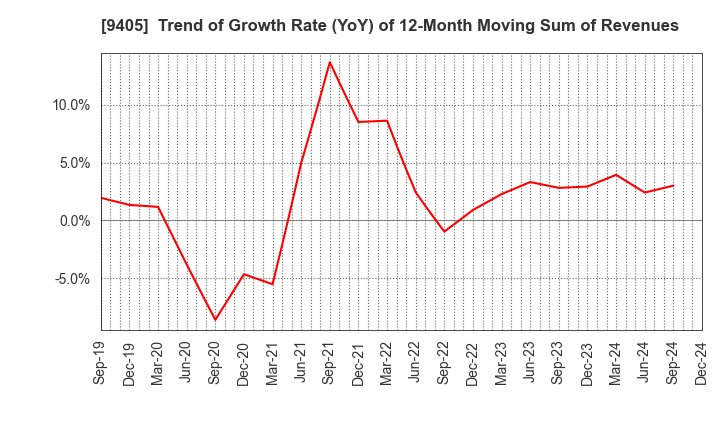 9405 ASAHI BROADCASTING GROUP HOLDINGS CORP.: Trend of Growth Rate (YoY) of 12-Month Moving Sum of Revenues