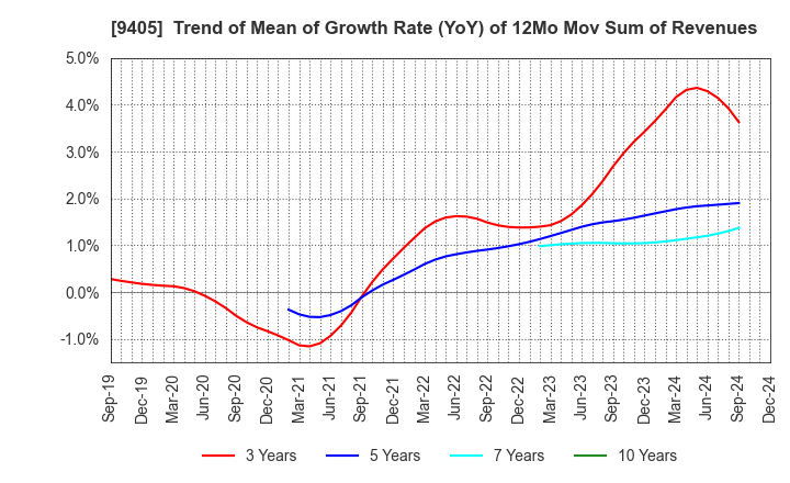 9405 ASAHI BROADCASTING GROUP HOLDINGS CORP.: Trend of Mean of Growth Rate (YoY) of 12Mo Mov Sum of Revenues