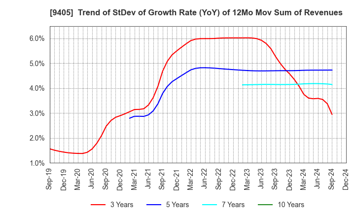 9405 ASAHI BROADCASTING GROUP HOLDINGS CORP.: Trend of StDev of Growth Rate (YoY) of 12Mo Mov Sum of Revenues