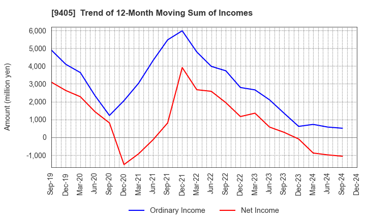 9405 ASAHI BROADCASTING GROUP HOLDINGS CORP.: Trend of 12-Month Moving Sum of Incomes