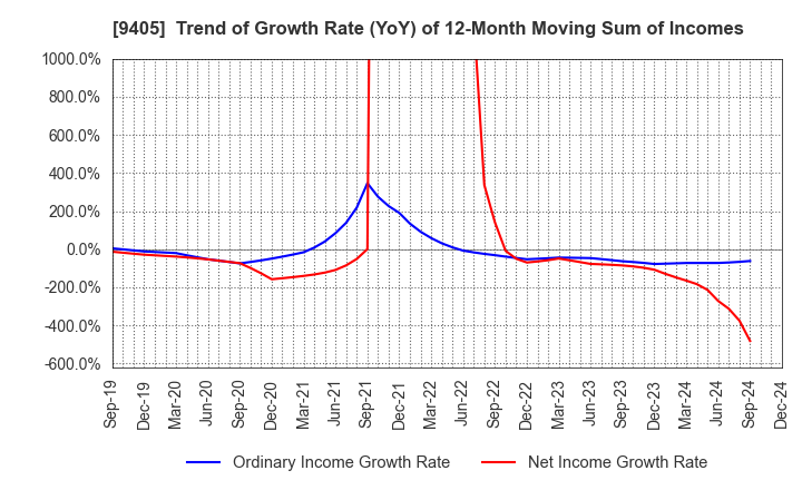 9405 ASAHI BROADCASTING GROUP HOLDINGS CORP.: Trend of Growth Rate (YoY) of 12-Month Moving Sum of Incomes