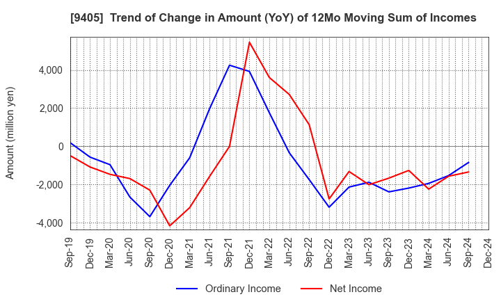 9405 ASAHI BROADCASTING GROUP HOLDINGS CORP.: Trend of Change in Amount (YoY) of 12Mo Moving Sum of Incomes