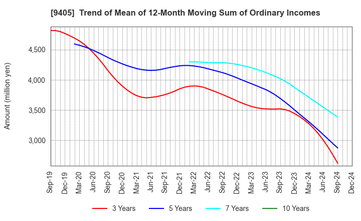 9405 ASAHI BROADCASTING GROUP HOLDINGS CORP.: Trend of Mean of 12-Month Moving Sum of Ordinary Incomes