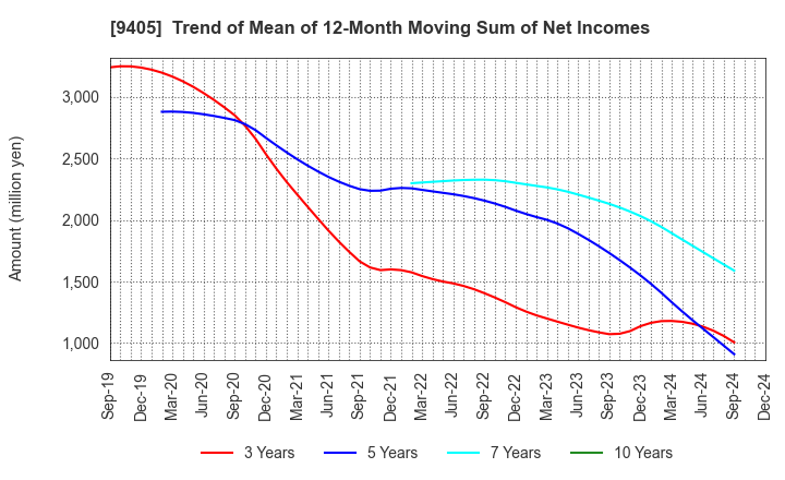 9405 ASAHI BROADCASTING GROUP HOLDINGS CORP.: Trend of Mean of 12-Month Moving Sum of Net Incomes