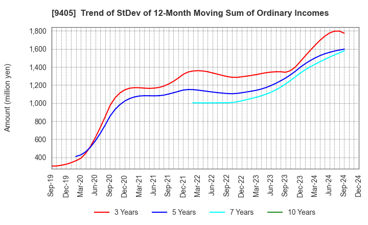 9405 ASAHI BROADCASTING GROUP HOLDINGS CORP.: Trend of StDev of 12-Month Moving Sum of Ordinary Incomes