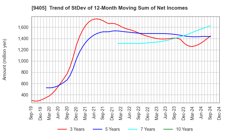 9405 ASAHI BROADCASTING GROUP HOLDINGS CORP.: Trend of StDev of 12-Month Moving Sum of Net Incomes