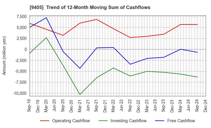 9405 ASAHI BROADCASTING GROUP HOLDINGS CORP.: Trend of 12-Month Moving Sum of Cashflows