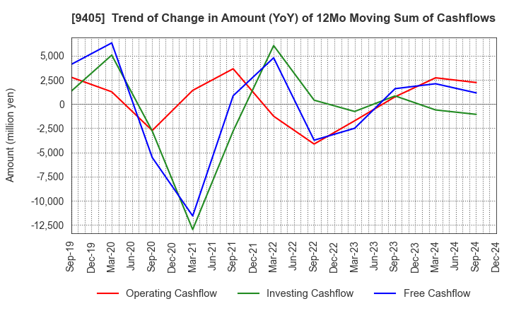 9405 ASAHI BROADCASTING GROUP HOLDINGS CORP.: Trend of Change in Amount (YoY) of 12Mo Moving Sum of Cashflows