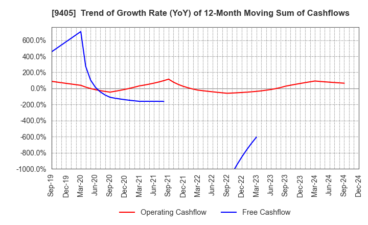 9405 ASAHI BROADCASTING GROUP HOLDINGS CORP.: Trend of Growth Rate (YoY) of 12-Month Moving Sum of Cashflows