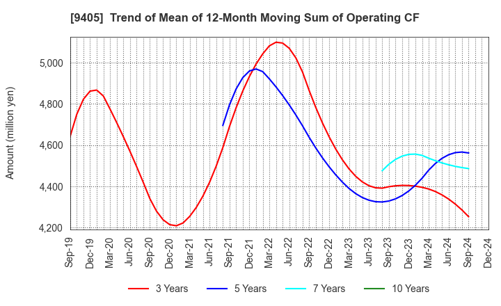 9405 ASAHI BROADCASTING GROUP HOLDINGS CORP.: Trend of Mean of 12-Month Moving Sum of Operating CF