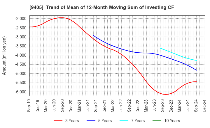 9405 ASAHI BROADCASTING GROUP HOLDINGS CORP.: Trend of Mean of 12-Month Moving Sum of Investing CF