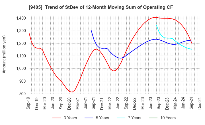 9405 ASAHI BROADCASTING GROUP HOLDINGS CORP.: Trend of StDev of 12-Month Moving Sum of Operating CF