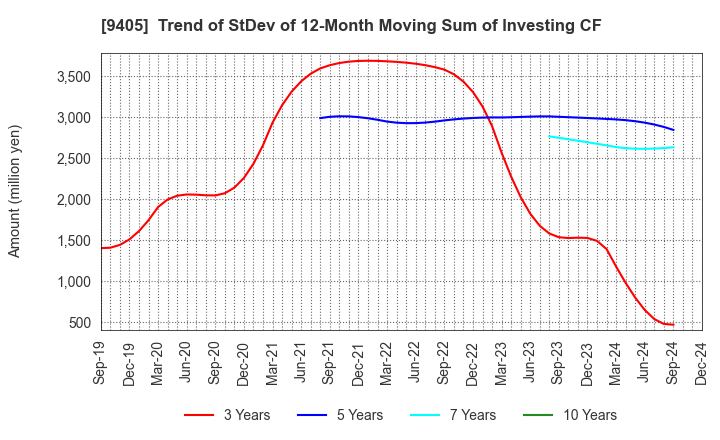 9405 ASAHI BROADCASTING GROUP HOLDINGS CORP.: Trend of StDev of 12-Month Moving Sum of Investing CF