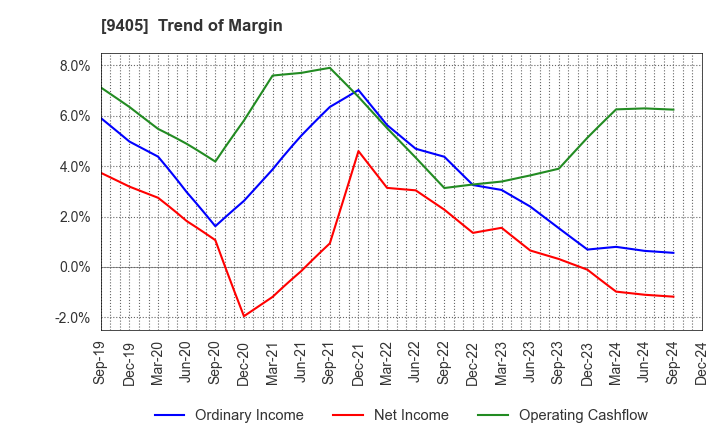 9405 ASAHI BROADCASTING GROUP HOLDINGS CORP.: Trend of Margin