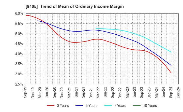 9405 ASAHI BROADCASTING GROUP HOLDINGS CORP.: Trend of Mean of Ordinary Income Margin