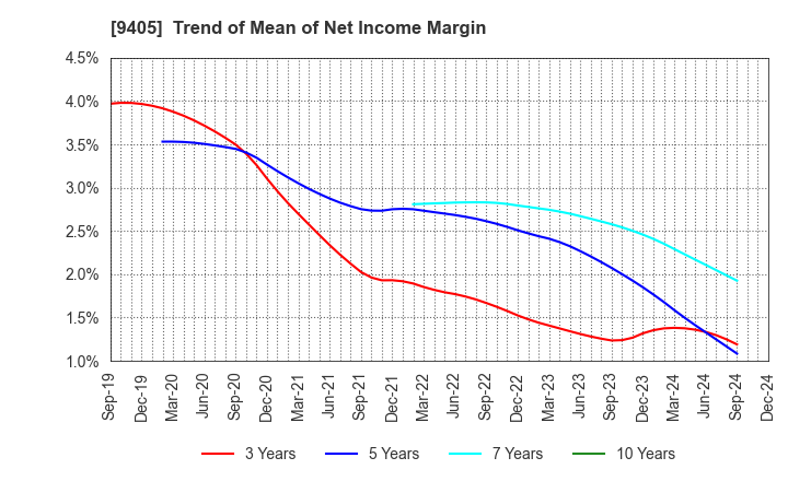 9405 ASAHI BROADCASTING GROUP HOLDINGS CORP.: Trend of Mean of Net Income Margin