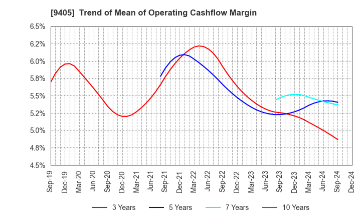 9405 ASAHI BROADCASTING GROUP HOLDINGS CORP.: Trend of Mean of Operating Cashflow Margin