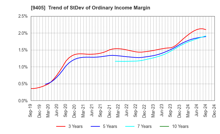 9405 ASAHI BROADCASTING GROUP HOLDINGS CORP.: Trend of StDev of Ordinary Income Margin