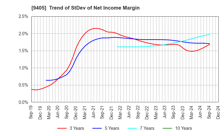 9405 ASAHI BROADCASTING GROUP HOLDINGS CORP.: Trend of StDev of Net Income Margin