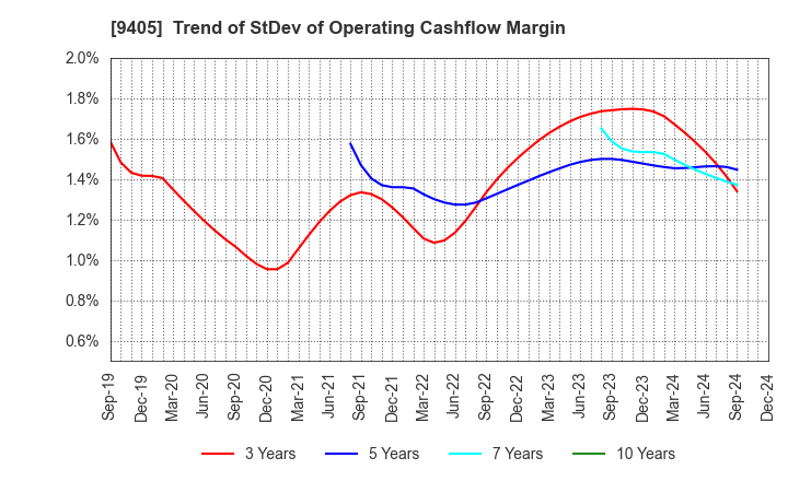 9405 ASAHI BROADCASTING GROUP HOLDINGS CORP.: Trend of StDev of Operating Cashflow Margin