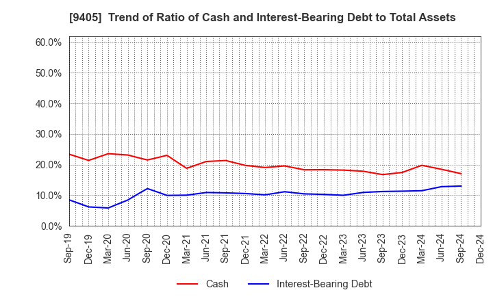 9405 ASAHI BROADCASTING GROUP HOLDINGS CORP.: Trend of Ratio of Cash and Interest-Bearing Debt to Total Assets