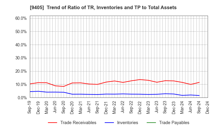 9405 ASAHI BROADCASTING GROUP HOLDINGS CORP.: Trend of Ratio of TR, Inventories and TP to Total Assets