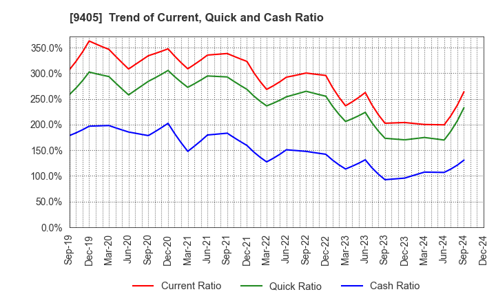 9405 ASAHI BROADCASTING GROUP HOLDINGS CORP.: Trend of Current, Quick and Cash Ratio