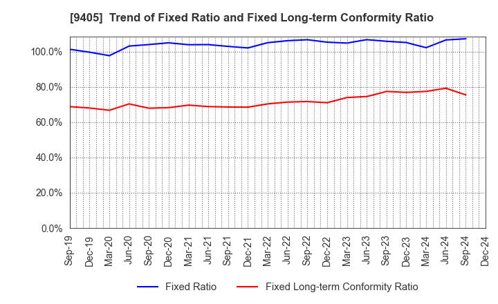 9405 ASAHI BROADCASTING GROUP HOLDINGS CORP.: Trend of Fixed Ratio and Fixed Long-term Conformity Ratio