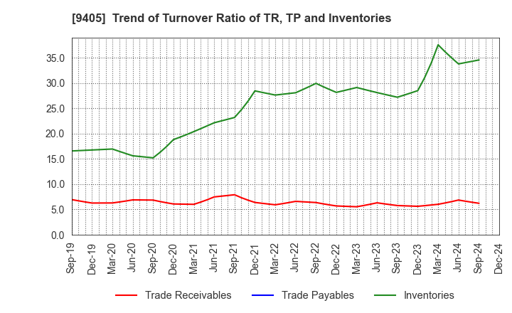 9405 ASAHI BROADCASTING GROUP HOLDINGS CORP.: Trend of Turnover Ratio of TR, TP and Inventories