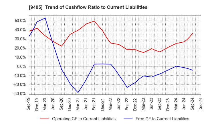 9405 ASAHI BROADCASTING GROUP HOLDINGS CORP.: Trend of Cashflow Ratio to Current Liabilities