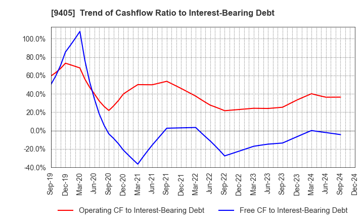 9405 ASAHI BROADCASTING GROUP HOLDINGS CORP.: Trend of Cashflow Ratio to Interest-Bearing Debt