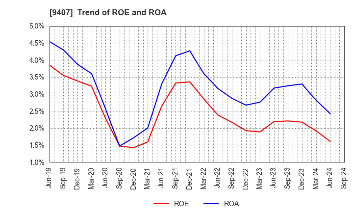 9407 RKB MAINICHI HOLDINGS CORPORATION: Trend of ROE and ROA