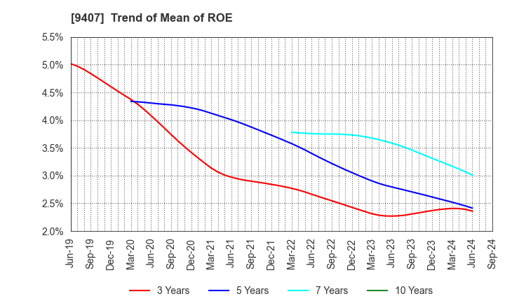 9407 RKB MAINICHI HOLDINGS CORPORATION: Trend of Mean of ROE