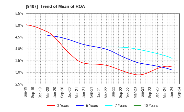 9407 RKB MAINICHI HOLDINGS CORPORATION: Trend of Mean of ROA