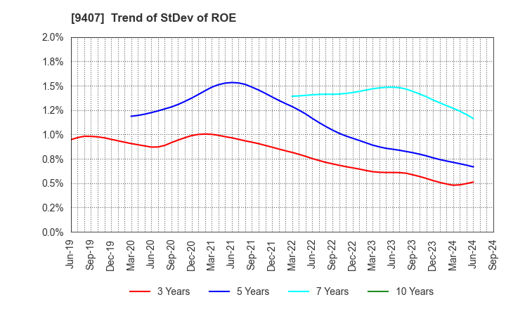 9407 RKB MAINICHI HOLDINGS CORPORATION: Trend of StDev of ROE