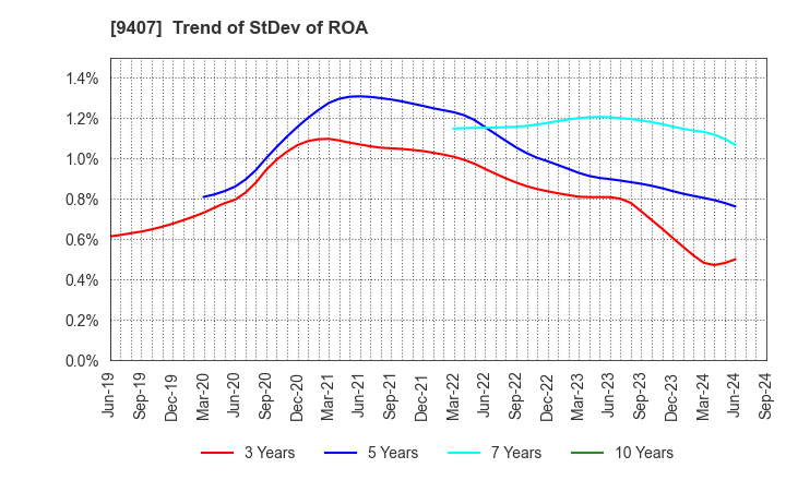 9407 RKB MAINICHI HOLDINGS CORPORATION: Trend of StDev of ROA