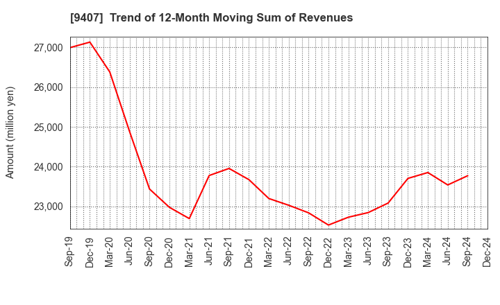 9407 RKB MAINICHI HOLDINGS CORPORATION: Trend of 12-Month Moving Sum of Revenues