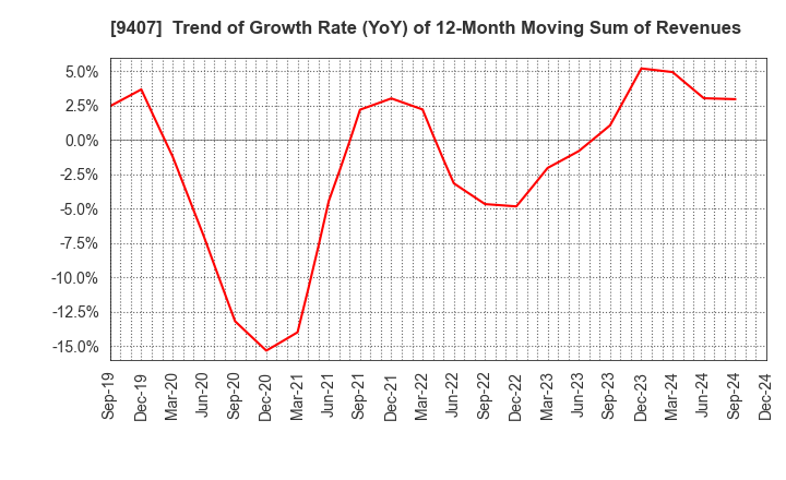 9407 RKB MAINICHI HOLDINGS CORPORATION: Trend of Growth Rate (YoY) of 12-Month Moving Sum of Revenues