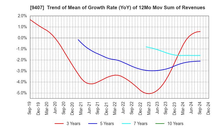 9407 RKB MAINICHI HOLDINGS CORPORATION: Trend of Mean of Growth Rate (YoY) of 12Mo Mov Sum of Revenues